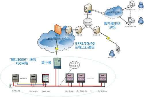 电力线载波远程自动抄表.jpg